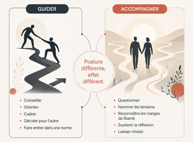 Accompagner n&rsquo;est pas guider. Aider, ce n&rsquo;est pas confisquer la puissance d&rsquo;agir.